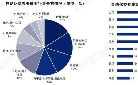 工业电子技术专业就业方向