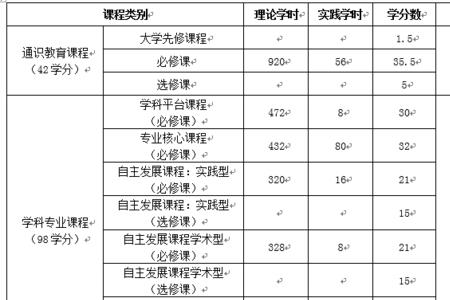 财务分析师大学什么专业