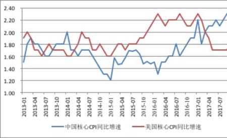 美国cpi 10月公布时间