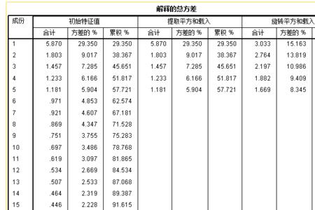 spss因子分析成分矩阵无法旋转