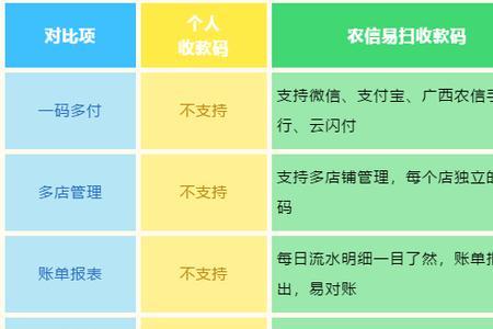 农信易扫怎么开通店员