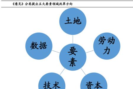 产品要素市场包括