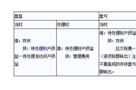 盘盈存货应计入哪个科目