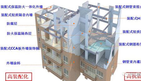 装配式建筑按高度分类有几种