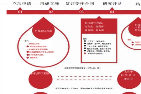 会务材料分发顺序