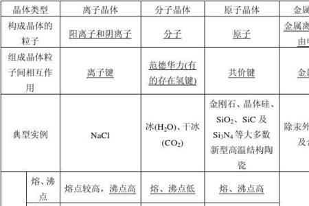 原子晶体熔点的比较