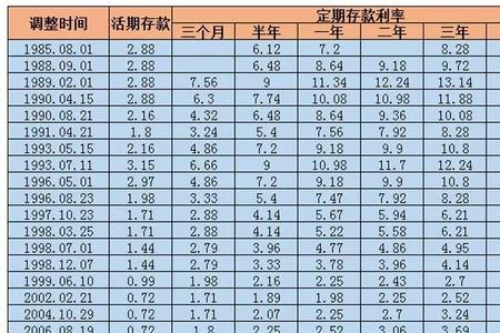 92年存500元到现在利息是多少