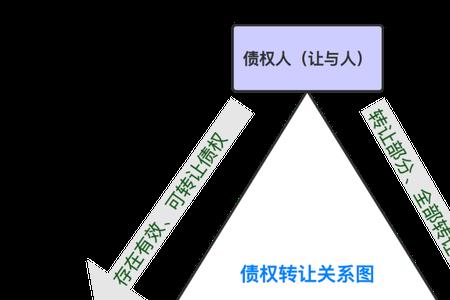 债权转让和债务收购的区别