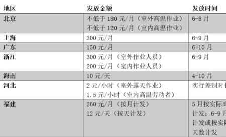 上海退休人员怎么申请高温费