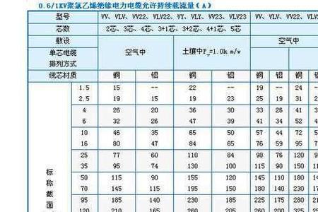 汽车线束电流与线径对照表