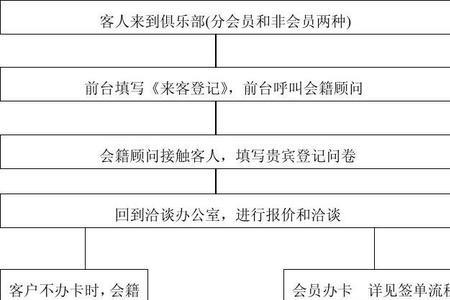 健身房会籍如何当天成单