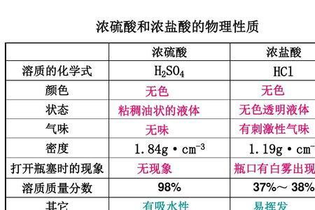 怎样的浓盐酸才算浓