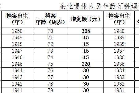 10月养老金几号发