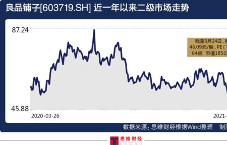 市盈185算高吗