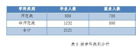 生物科学师范类就业如何