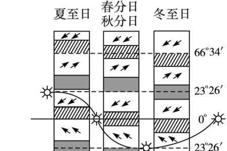 南北气压差的形成原因