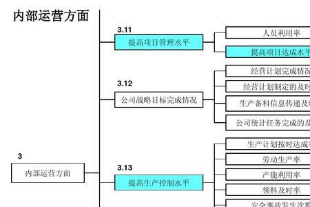 工时管理的四种方式