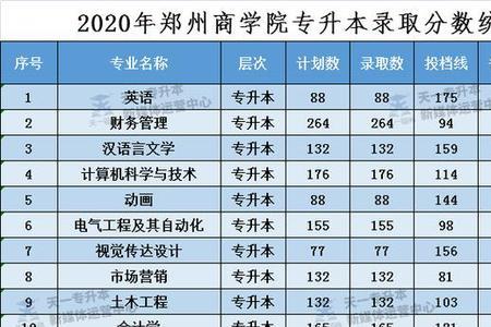 郑州商学院2023年单招吗