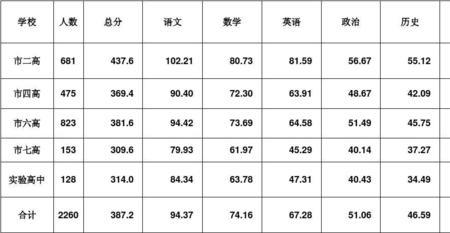 高一考458分是什么水平