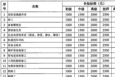 职业技能补贴湛江申请条件