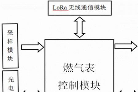 工业ic卡智能燃气表的原理