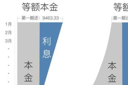 等额本金22年哪个时候还款最划算