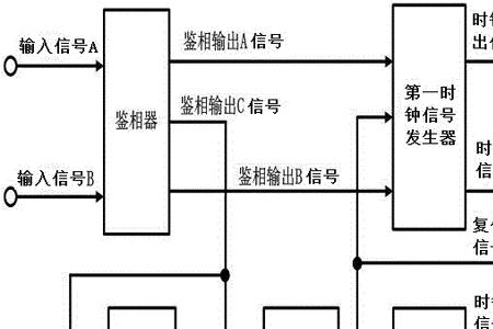 时钟信号和复位信号是干嘛