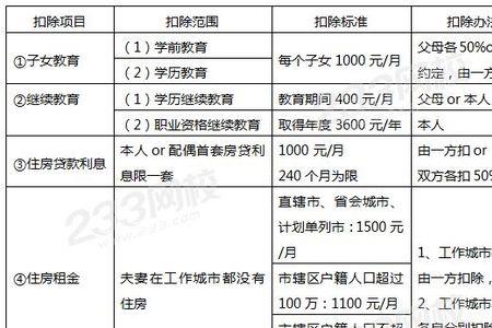 累计专项附加扣除为啥是0