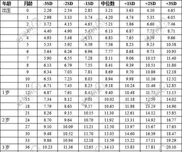 3-4岁女童身高体重标准