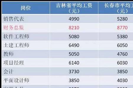 月薪2万2是什么水平