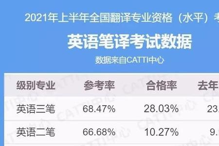 catti可以报考一级么