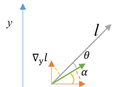 梯度的方向是如何确定的