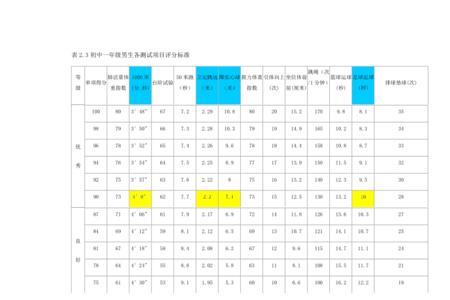 初中体育一公里满分时间