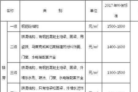 福建省电力征地补偿标准