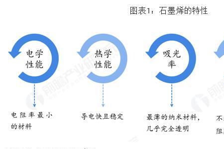 石墨烯组成元素