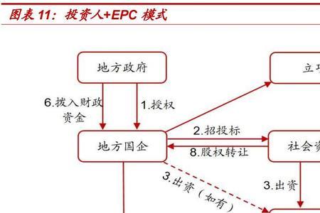 融资式施工总承包模式