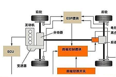 前驱和适时四驱平时有区别吗