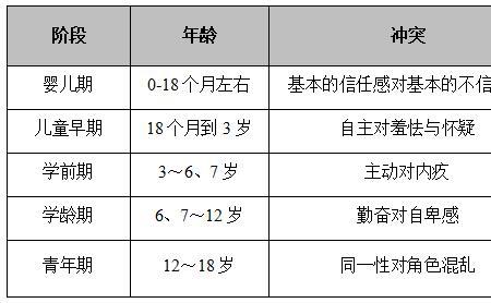 埃里克森心理实验的条件