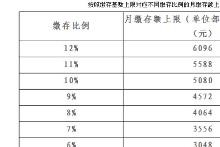 远洋地产公积金缴纳比例