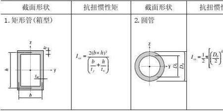 截面惯性矩的通俗讲解