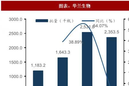 华兰生物和上海生物哪个更好