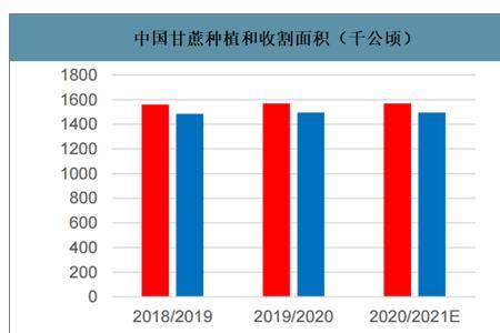 全国甘蔗种植面积排名