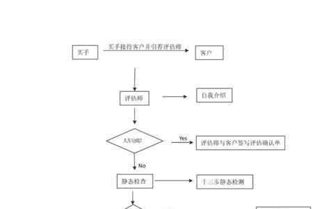 开二手车行怎么经营流程