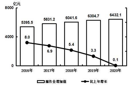 什么是服务业增加值