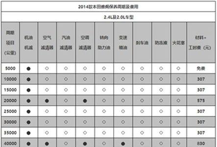 本田4s店保养工时费标准表