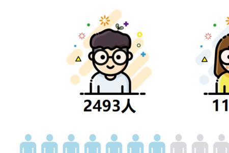 2022男女人口比例图