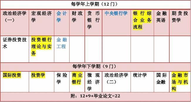 金融计算机双学位难度