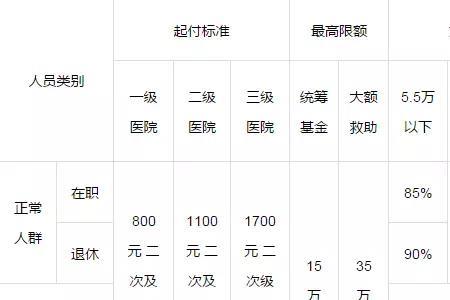 社会保障卡住院缴费比例是多少