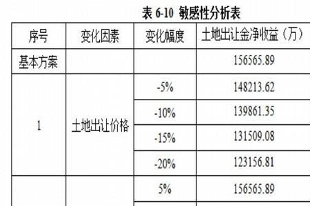 土地整理费包含哪些内容