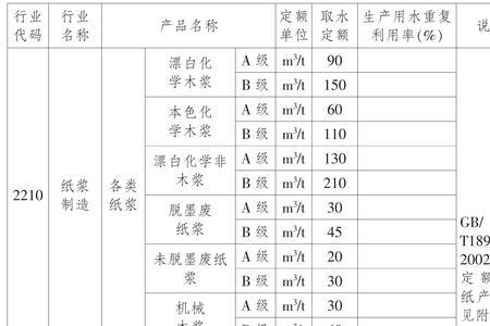 七大高耗水行业是什么